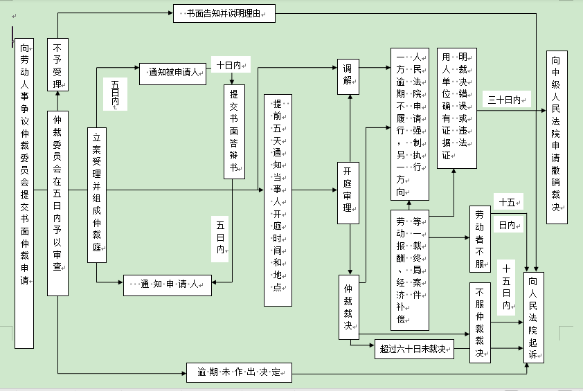 仲裁院仲裁流程图(庭审室).png